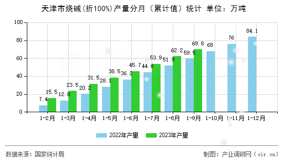 天津市燒堿(折100%)產(chǎn)量分月（累計值）統(tǒng)計