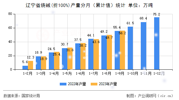 遼寧省燒堿(折100%)產(chǎn)量分月（累計(jì)值）統(tǒng)計(jì)