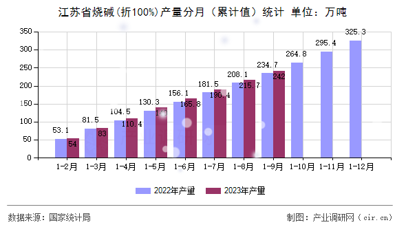 江蘇省燒堿(折100%)產(chǎn)量分月（累計(jì)值）統(tǒng)計(jì)
