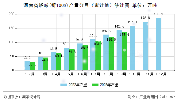 河南省燒堿(折100%)產(chǎn)量分月（累計(jì)值）統(tǒng)計(jì)圖