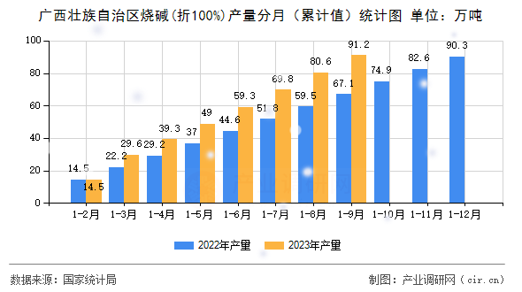廣西壯族自治區(qū)燒堿(折100%)產(chǎn)量分月（累計(jì)值）統(tǒng)計(jì)圖