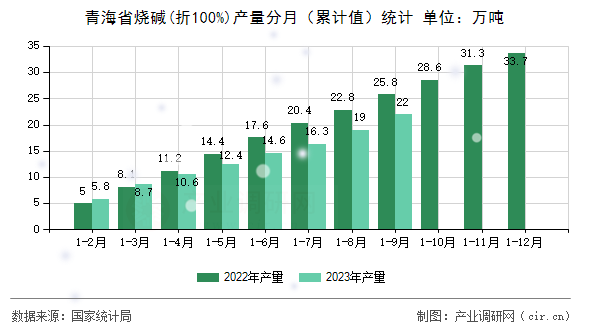 青海省燒堿(折100%)產(chǎn)量分月（累計值）統(tǒng)計