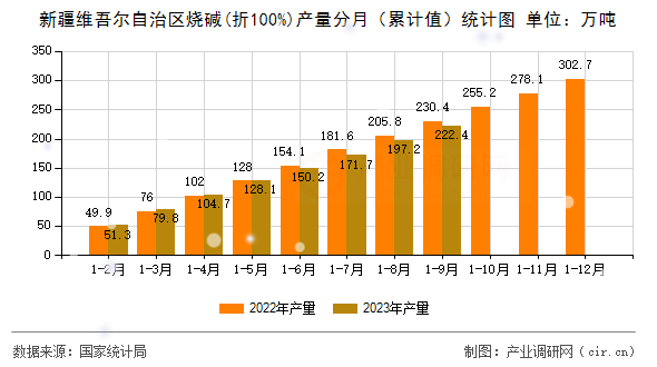 新疆維吾爾自治區(qū)燒堿(折100%)產量分月（累計值）統(tǒng)計圖
