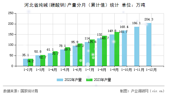 河北省純堿(碳酸鈉)產(chǎn)量分月（累計值）統(tǒng)計