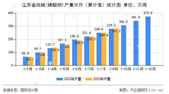 江蘇省純堿(碳酸鈉)產(chǎn)量分月（累計(jì)值）統(tǒng)計(jì)圖