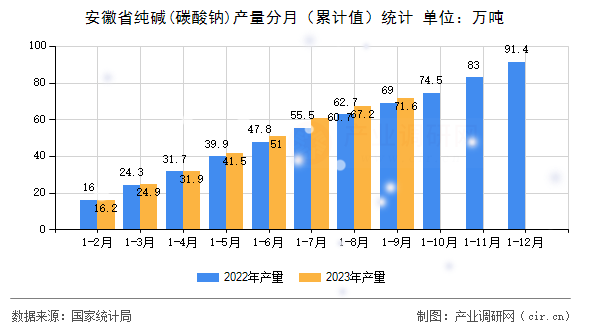 安徽省純堿(碳酸鈉)產(chǎn)量分月（累計值）統(tǒng)計