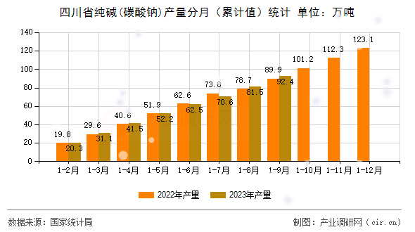 四川省純堿(碳酸鈉)產(chǎn)量分月（累計值）統(tǒng)計