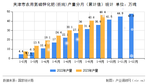 天津市農(nóng)用氮磷鉀化肥(折純)產(chǎn)量分月（累計(jì)值）統(tǒng)計(jì)