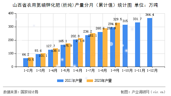 山西省農(nóng)用氮磷鉀化肥(折純)產(chǎn)量分月（累計(jì)值）統(tǒng)計(jì)圖