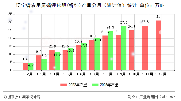 遼寧省農(nóng)用氮磷鉀化肥(折純)產(chǎn)量分月（累計值）統(tǒng)計