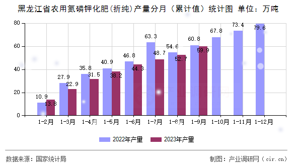 黑龍江省農(nóng)用氮磷鉀化肥(折純)產(chǎn)量分月（累計值）統(tǒng)計圖