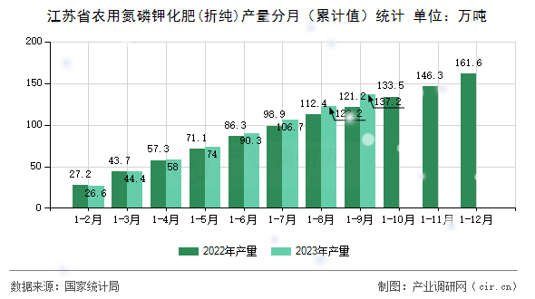 江蘇省農(nóng)用氮磷鉀化肥(折純)產(chǎn)量分月（累計(jì)值）統(tǒng)計(jì)