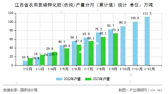 江西省農(nóng)用氮磷鉀化肥(折純)產(chǎn)量分月（累計(jì)值）統(tǒng)計(jì)