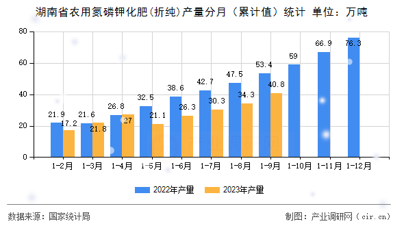 湖南省農(nóng)用氮磷鉀化肥(折純)產(chǎn)量分月（累計(jì)值）統(tǒng)計(jì)