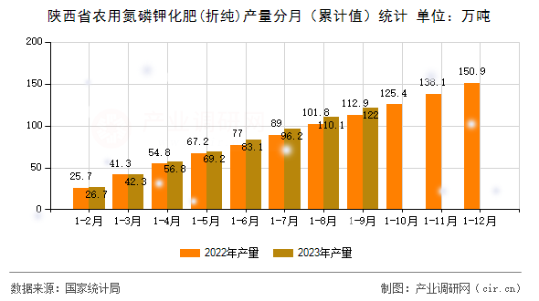 陜西省農(nóng)用氮磷鉀化肥(折純)產(chǎn)量分月（累計值）統(tǒng)計