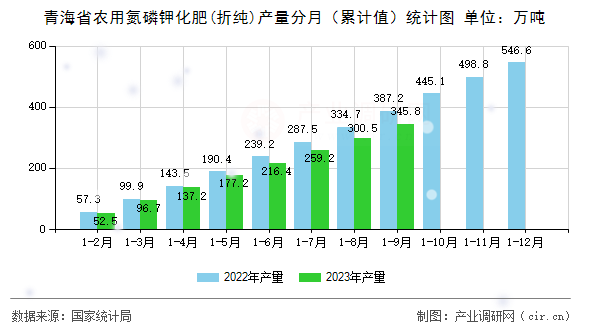 青海省農(nóng)用氮磷鉀化肥(折純)產(chǎn)量分月（累計(jì)值）統(tǒng)計(jì)圖