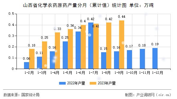 山西省化學(xué)農(nóng)藥原藥產(chǎn)量分月（累計值）統(tǒng)計圖