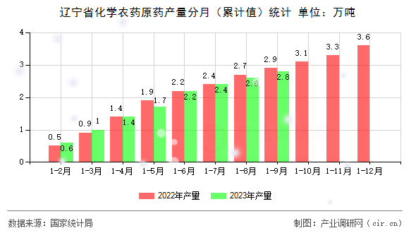 遼寧省化學(xué)農(nóng)藥原藥產(chǎn)量分月（累計值）統(tǒng)計