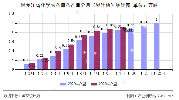 黑龍江省化學農藥原藥產量分月（累計值）統計圖