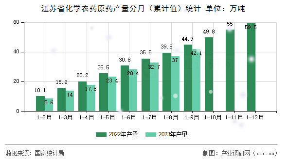 江蘇省化學(xué)農(nóng)藥原藥產(chǎn)量分月（累計值）統(tǒng)計