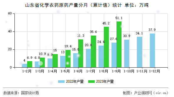 山東省化學農(nóng)藥原藥產(chǎn)量分月（累計值）統(tǒng)計