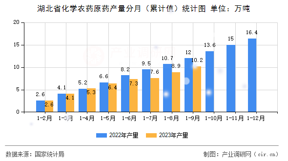 湖北省化學(xué)農(nóng)藥原藥產(chǎn)量分月（累計值）統(tǒng)計圖