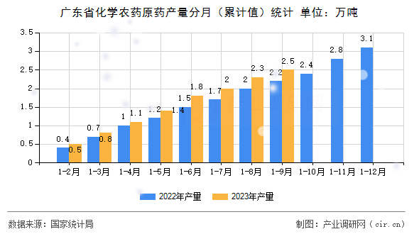 廣東省化學(xué)農(nóng)藥原藥產(chǎn)量分月（累計(jì)值）統(tǒng)計(jì)