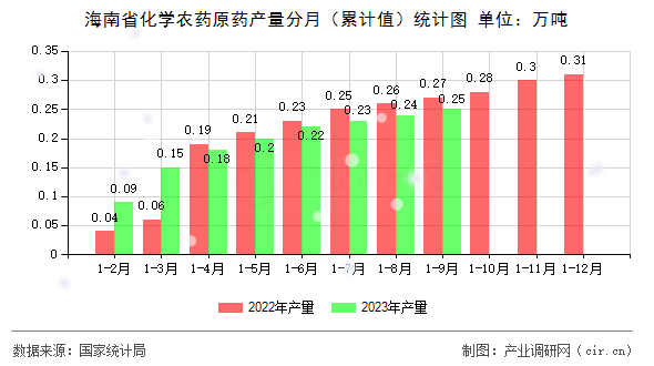 海南省化學(xué)農(nóng)藥原藥產(chǎn)量分月（累計值）統(tǒng)計圖