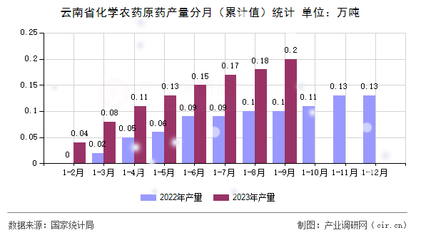 云南省化學(xué)農(nóng)藥原藥產(chǎn)量分月（累計值）統(tǒng)計
