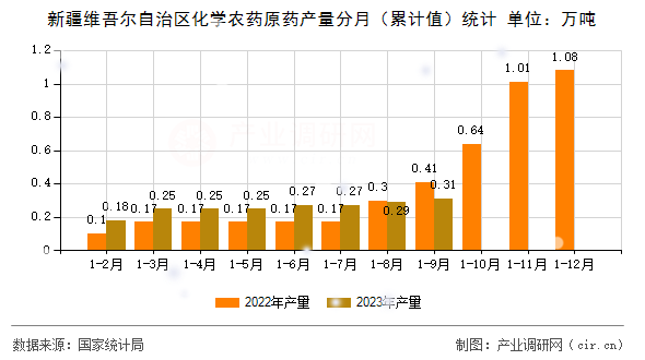 新疆維吾爾自治區(qū)化學(xué)農(nóng)藥原藥產(chǎn)量分月（累計值）統(tǒng)計