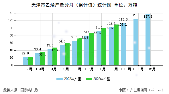 天津市乙烯產(chǎn)量分月（累計(jì)值）統(tǒng)計(jì)圖