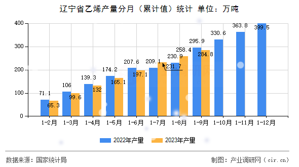 遼寧省乙烯產(chǎn)量分月（累計(jì)值）統(tǒng)計(jì)
