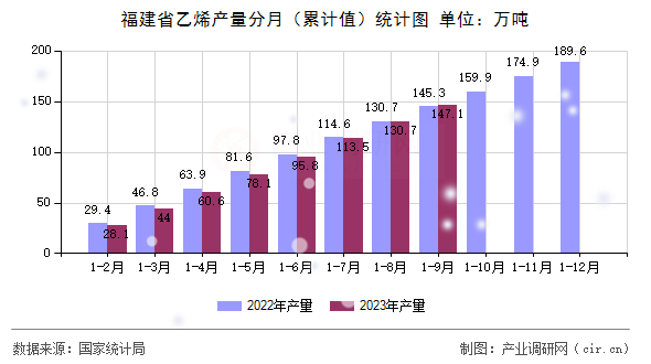 福建省乙烯產(chǎn)量分月（累計值）統(tǒng)計圖