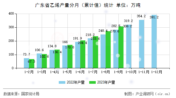 廣東省乙烯產(chǎn)量分月（累計(jì)值）統(tǒng)計(jì)