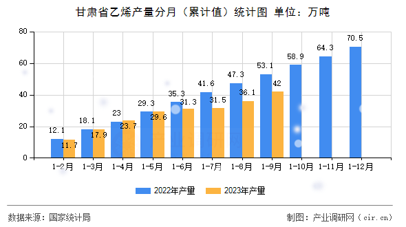 甘肅省乙烯產(chǎn)量分月（累計值）統(tǒng)計圖