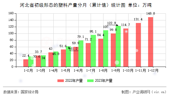 河北省初級(jí)形態(tài)的塑料產(chǎn)量分月（累計(jì)值）統(tǒng)計(jì)圖