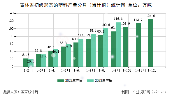 吉林省初級形態(tài)的塑料產量分月（累計值）統(tǒng)計圖