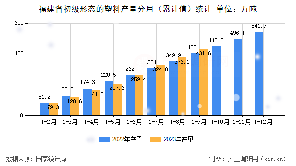 福建省初級(jí)形態(tài)的塑料產(chǎn)量分月（累計(jì)值）統(tǒng)計(jì)