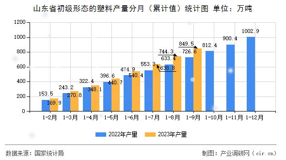 山東省初級形態(tài)的塑料產(chǎn)量分月（累計值）統(tǒng)計圖