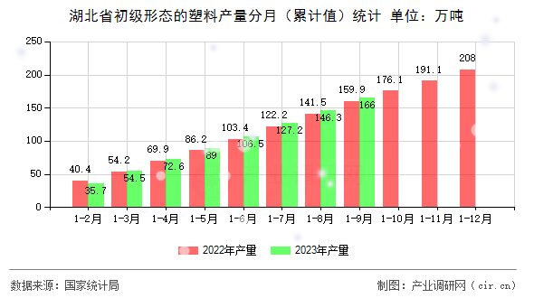 湖北省初級(jí)形態(tài)的塑料產(chǎn)量分月（累計(jì)值）統(tǒng)計(jì)