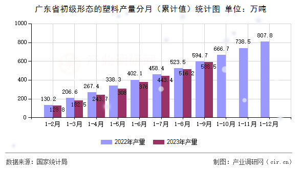 廣東省初級(jí)形態(tài)的塑料產(chǎn)量分月（累計(jì)值）統(tǒng)計(jì)圖
