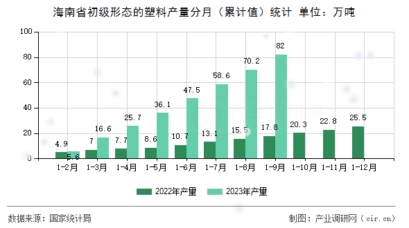 海南省初級(jí)形態(tài)的塑料產(chǎn)量分月（累計(jì)值）統(tǒng)計(jì)