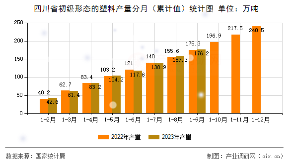 四川省初級(jí)形態(tài)的塑料產(chǎn)量分月（累計(jì)值）統(tǒng)計(jì)圖
