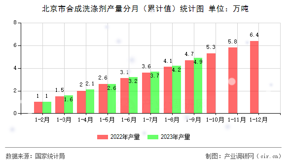 北京市合成洗滌劑產(chǎn)量分月（累計(jì)值）統(tǒng)計(jì)圖