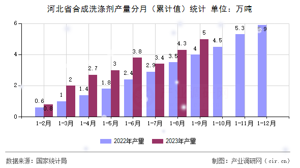 河北省合成洗滌劑產(chǎn)量分月（累計值）統(tǒng)計