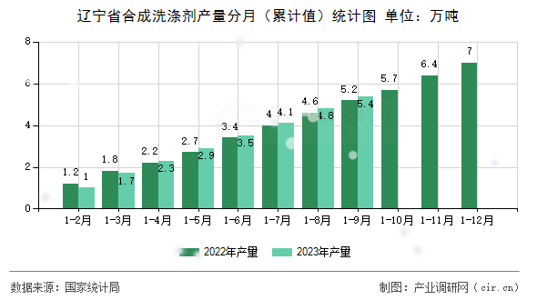 遼寧省合成洗滌劑產(chǎn)量分月（累計值）統(tǒng)計圖
