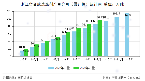 浙江省合成洗滌劑產(chǎn)量分月（累計(jì)值）統(tǒng)計(jì)圖