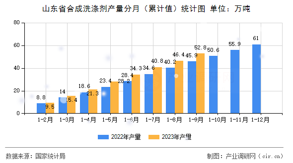 山東省合成洗滌劑產(chǎn)量分月（累計(jì)值）統(tǒng)計(jì)圖