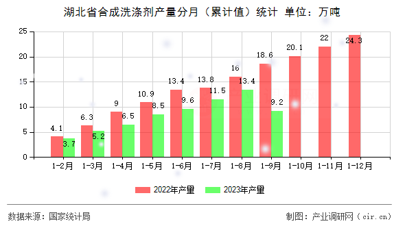 湖北省合成洗滌劑產(chǎn)量分月（累計(jì)值）統(tǒng)計(jì)