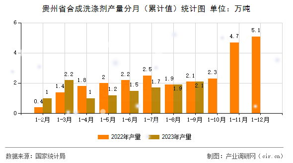 貴州省合成洗滌劑產(chǎn)量分月（累計值）統(tǒng)計圖